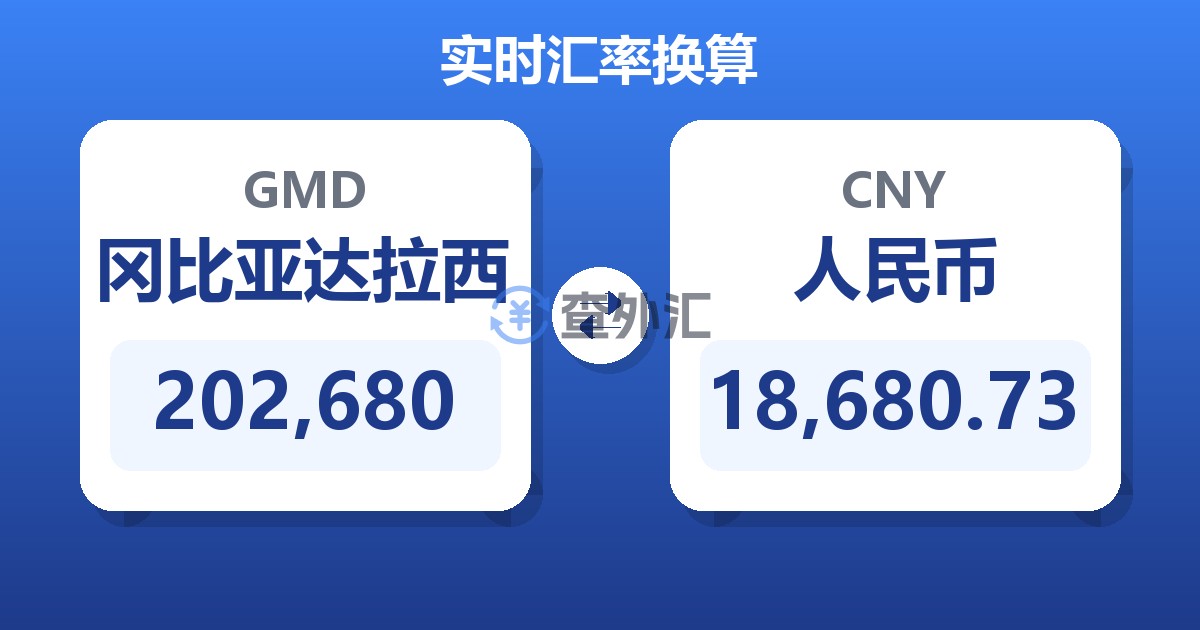 202,680冈比亚达拉西兑人民币