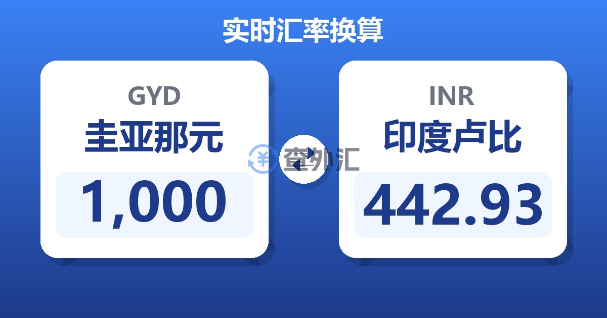 1,000圭亚那元兑印度卢比