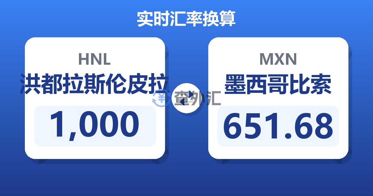 1,000洪都拉斯伦皮拉兑墨西哥比索