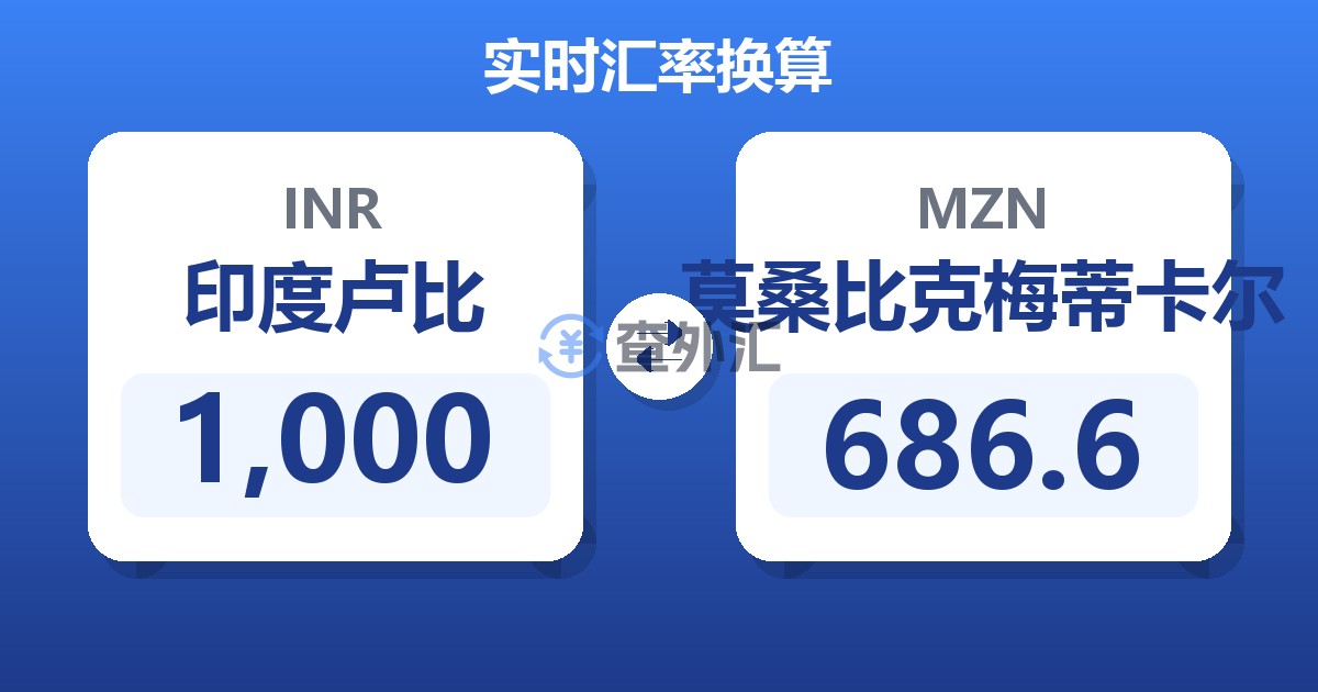 1,000印度卢比兑莫桑比克梅蒂卡尔