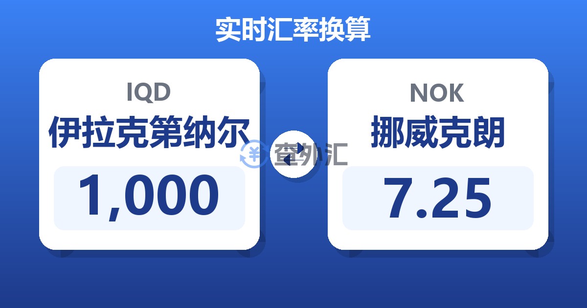 1,000伊拉克第纳尔兑挪威克朗