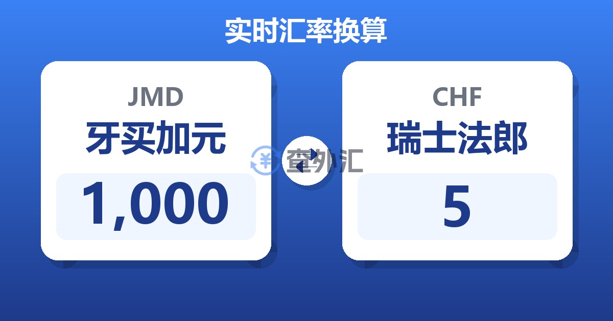 1,000牙买加元兑瑞士法郎