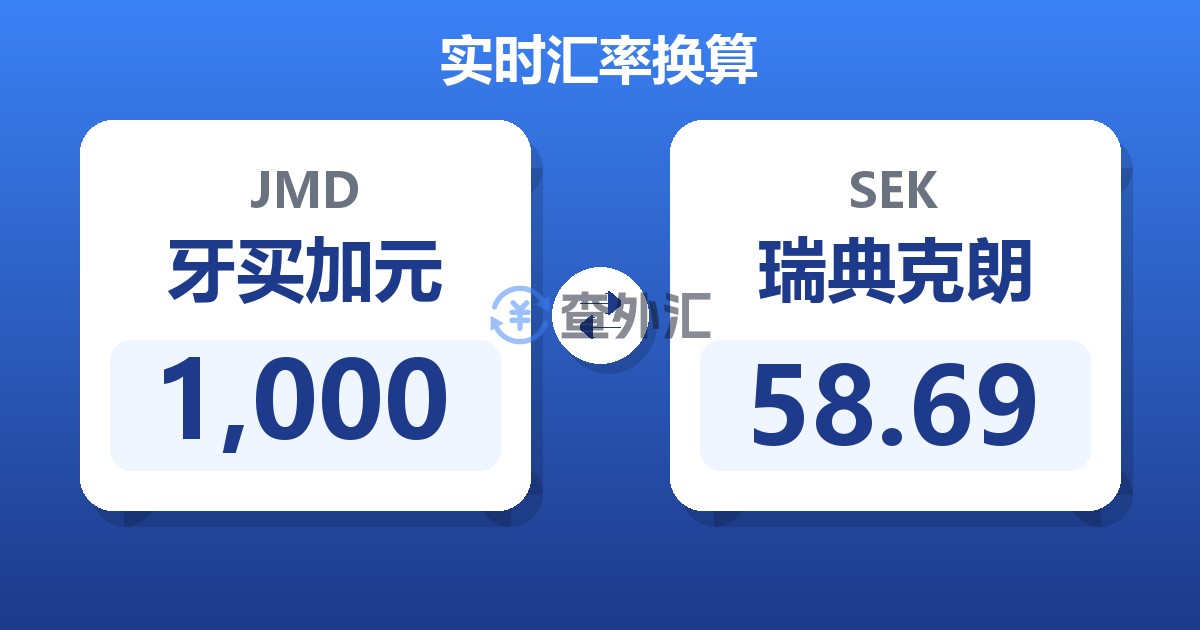 1,000牙买加元兑瑞典克朗