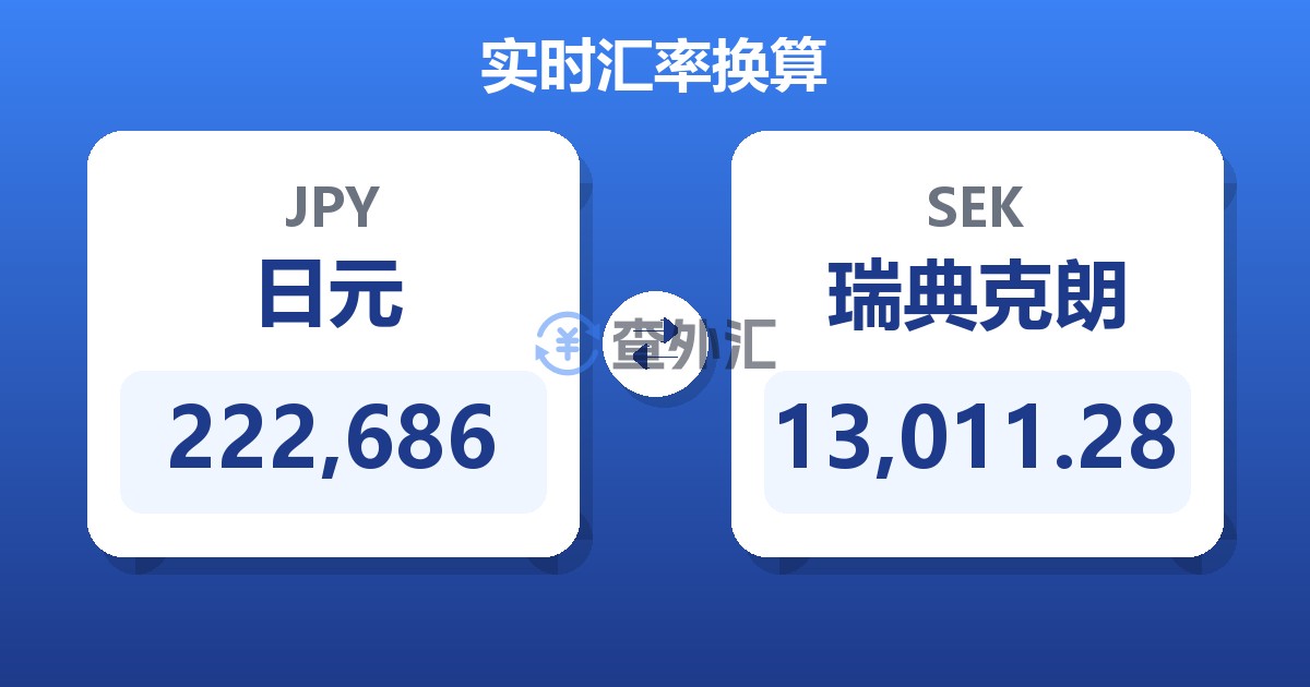 222,686日元兑瑞典克朗