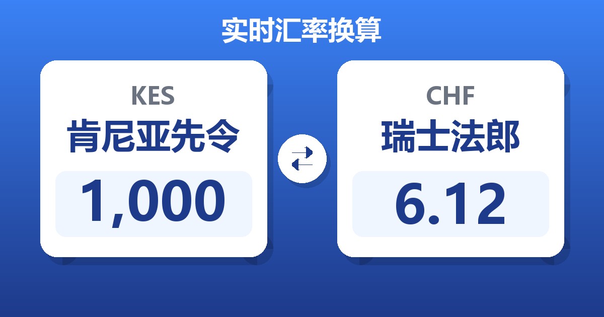 1,000肯尼亚先令兑瑞士法郎