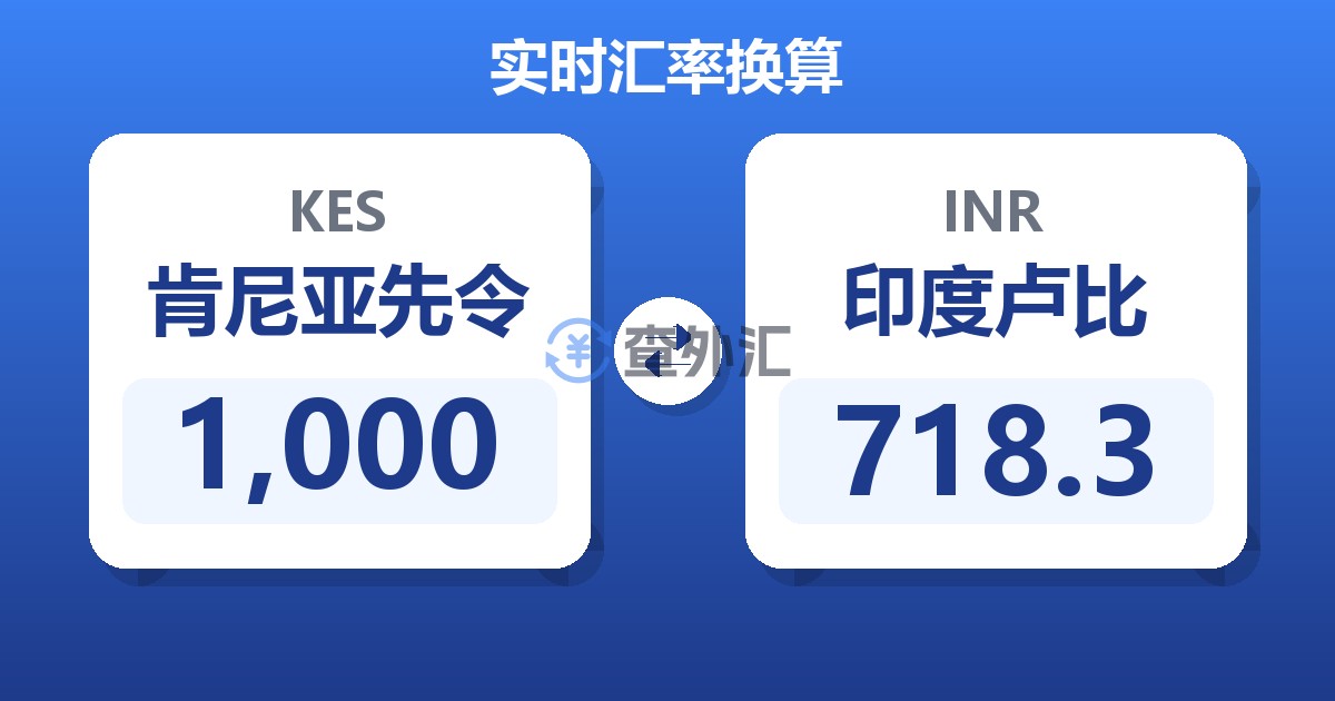 1,000肯尼亚先令兑印度卢比