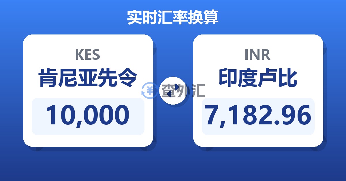 10,000肯尼亚先令兑印度卢比
