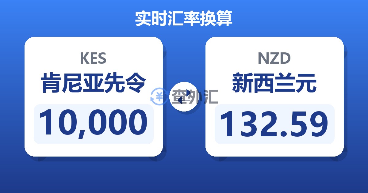 10,000肯尼亚先令兑新西兰元