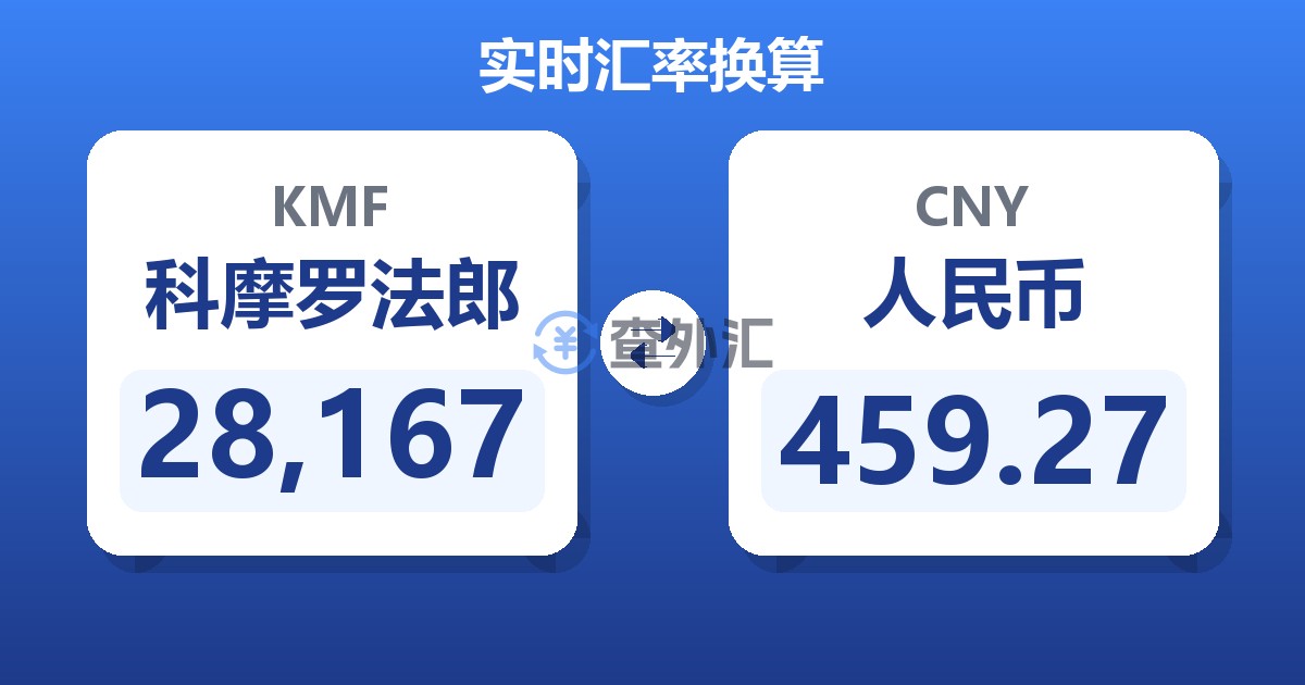 28,167科摩罗法郎兑人民币