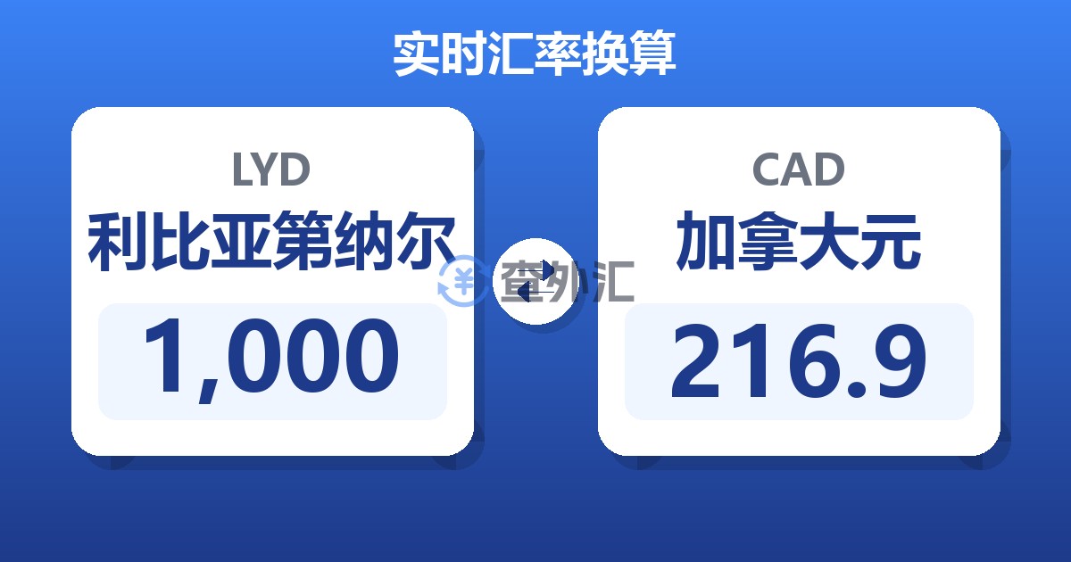 1,000利比亚第纳尔兑加拿大元