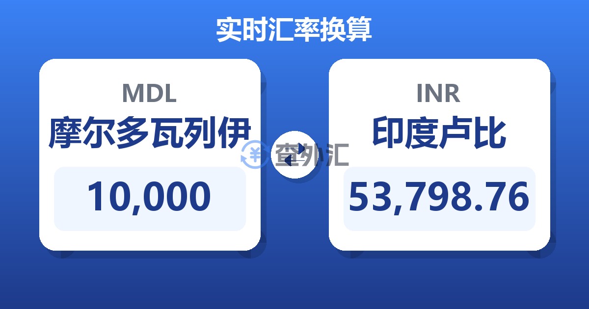 10,000摩尔多瓦列伊兑印度卢比