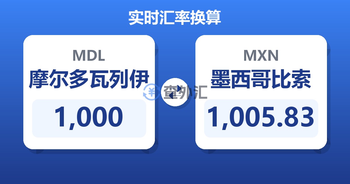 1,000摩尔多瓦列伊兑墨西哥比索