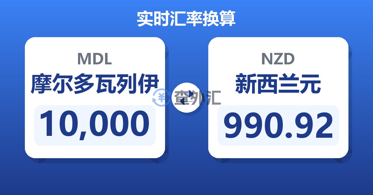 10,000摩尔多瓦列伊兑新西兰元