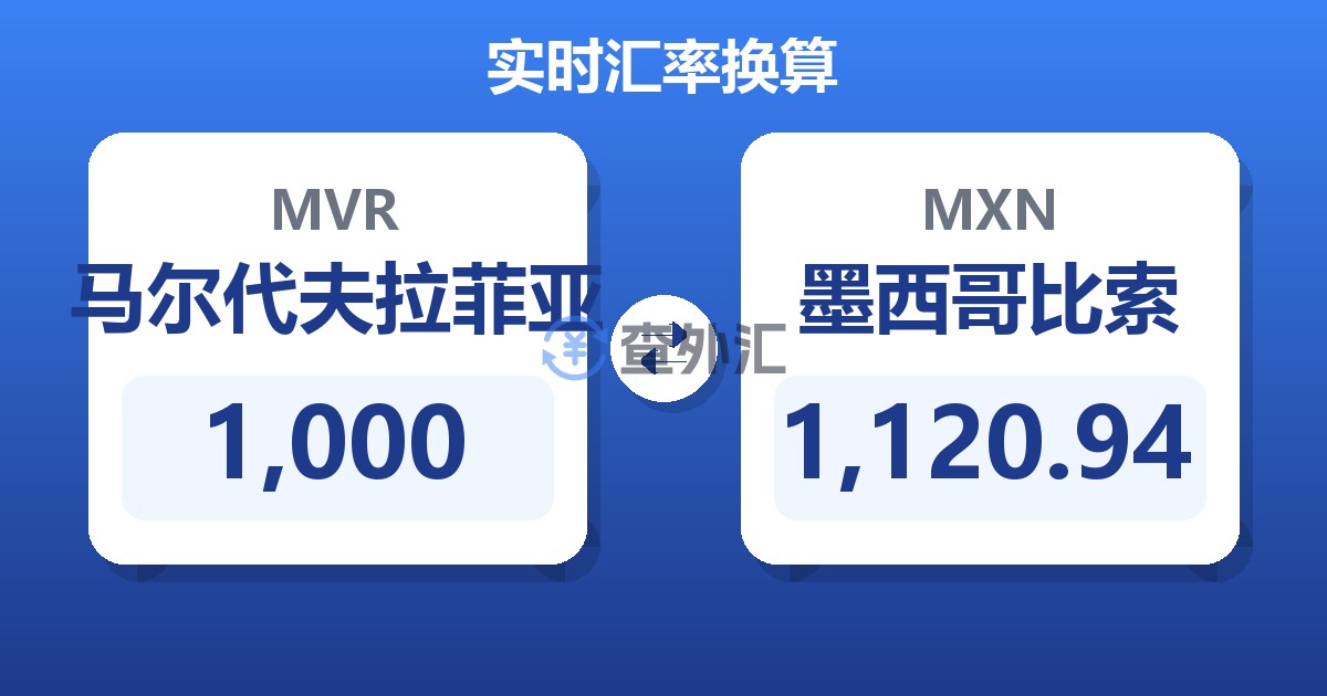 1,000马尔代夫拉菲亚兑墨西哥比索