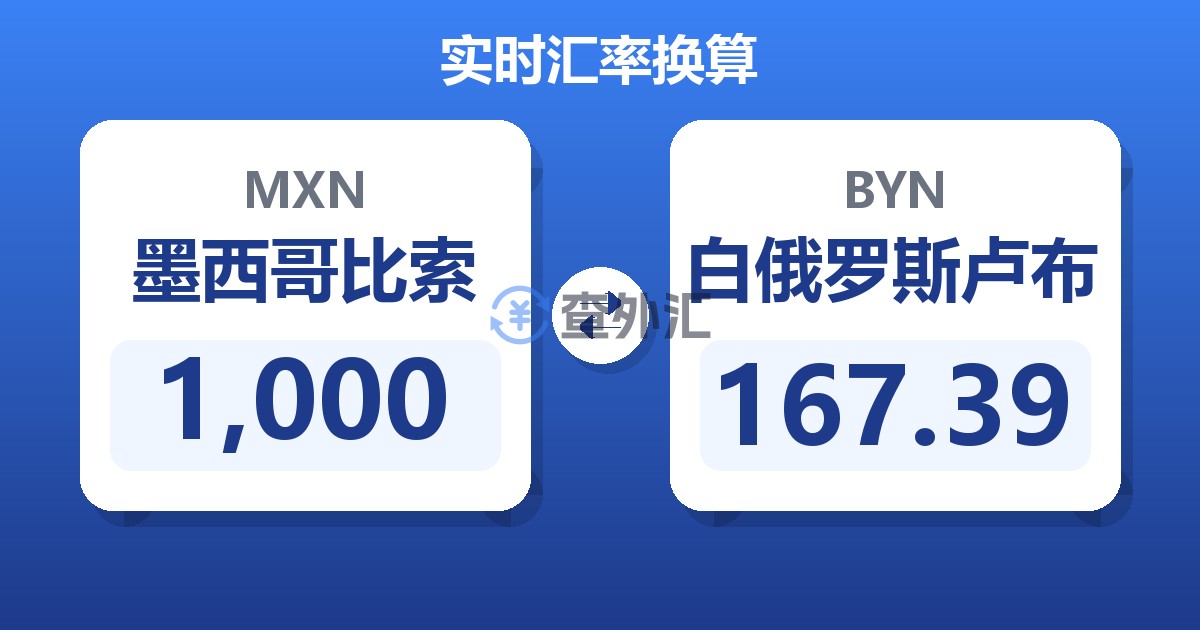 1,000墨西哥比索兑白俄罗斯卢布