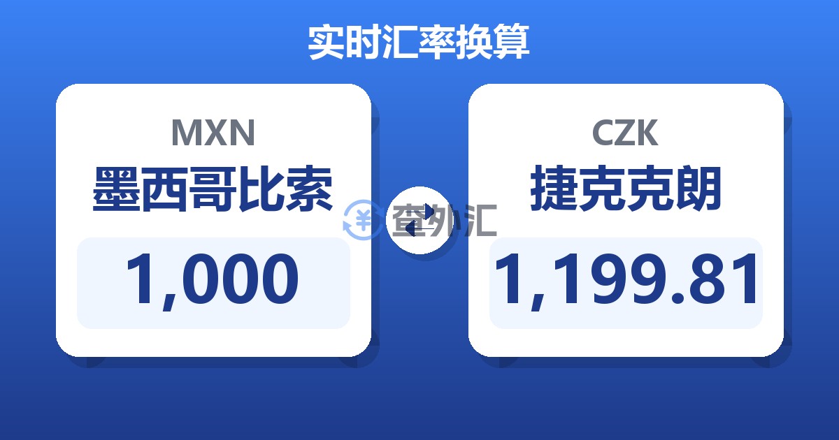 1,000墨西哥比索兑捷克克朗