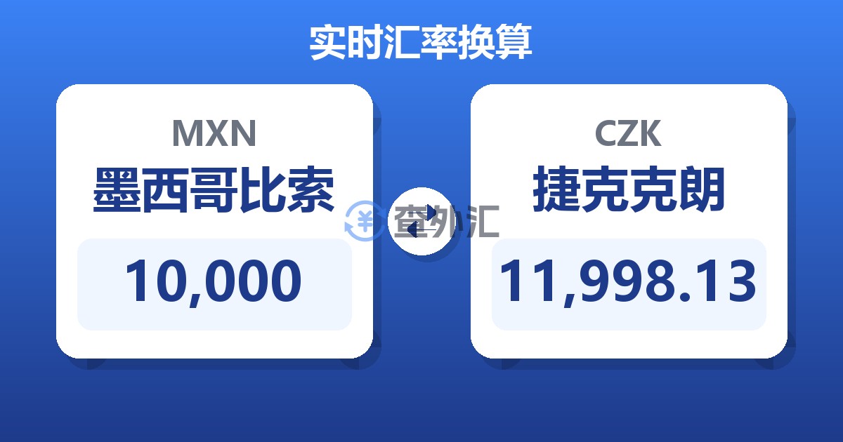 10,000墨西哥比索兑捷克克朗