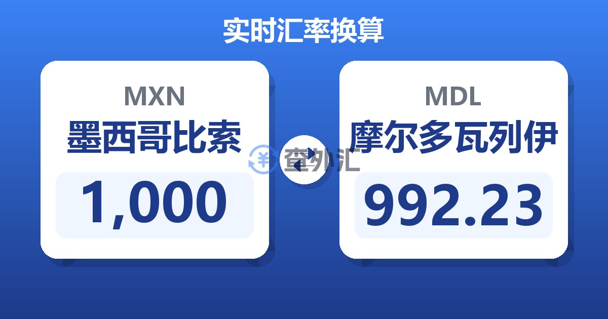 1,000墨西哥比索兑摩尔多瓦列伊