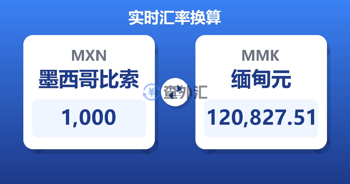 1,000墨西哥比索兑缅甸元