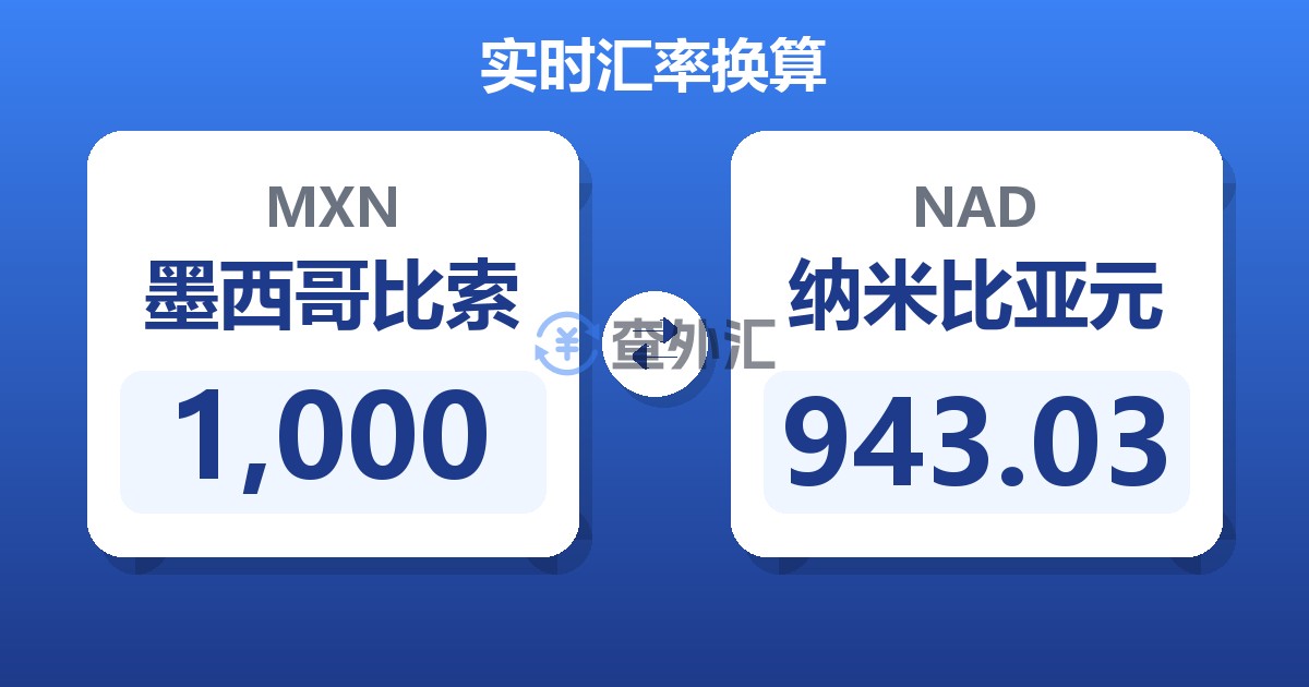 1,000墨西哥比索兑纳米比亚元