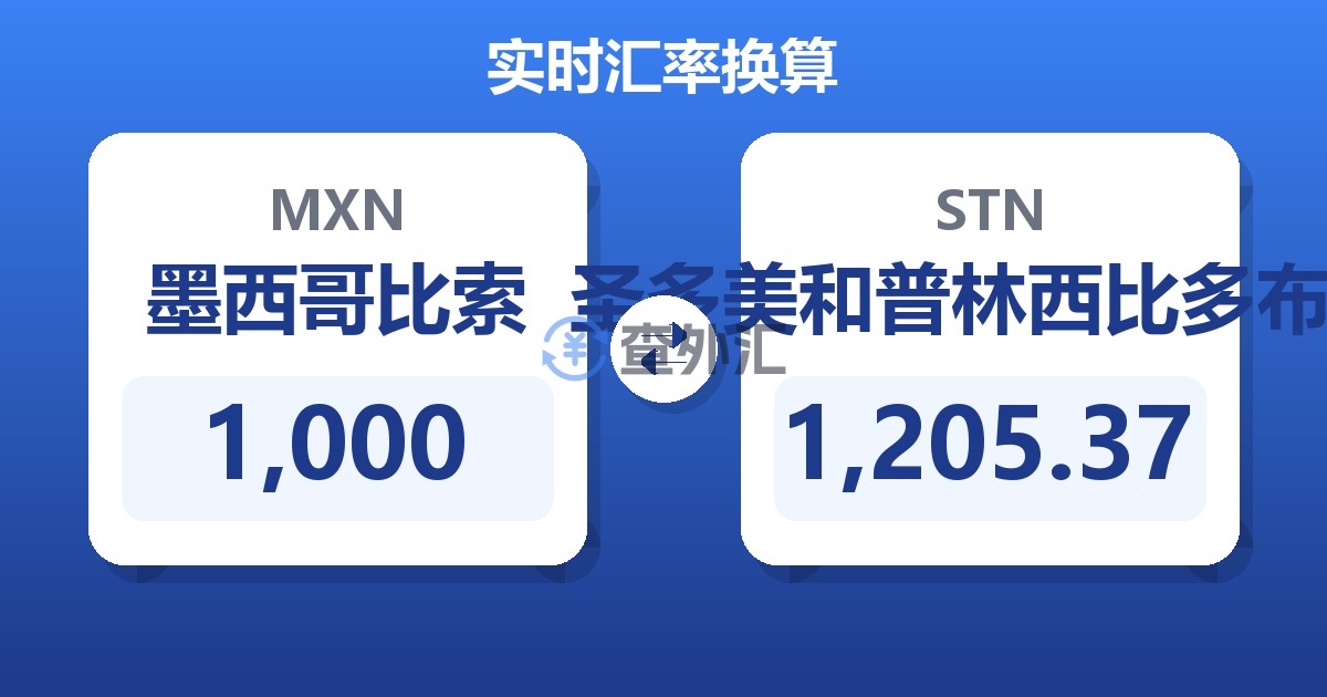 1,000墨西哥比索兑圣多美和普林西比多布拉