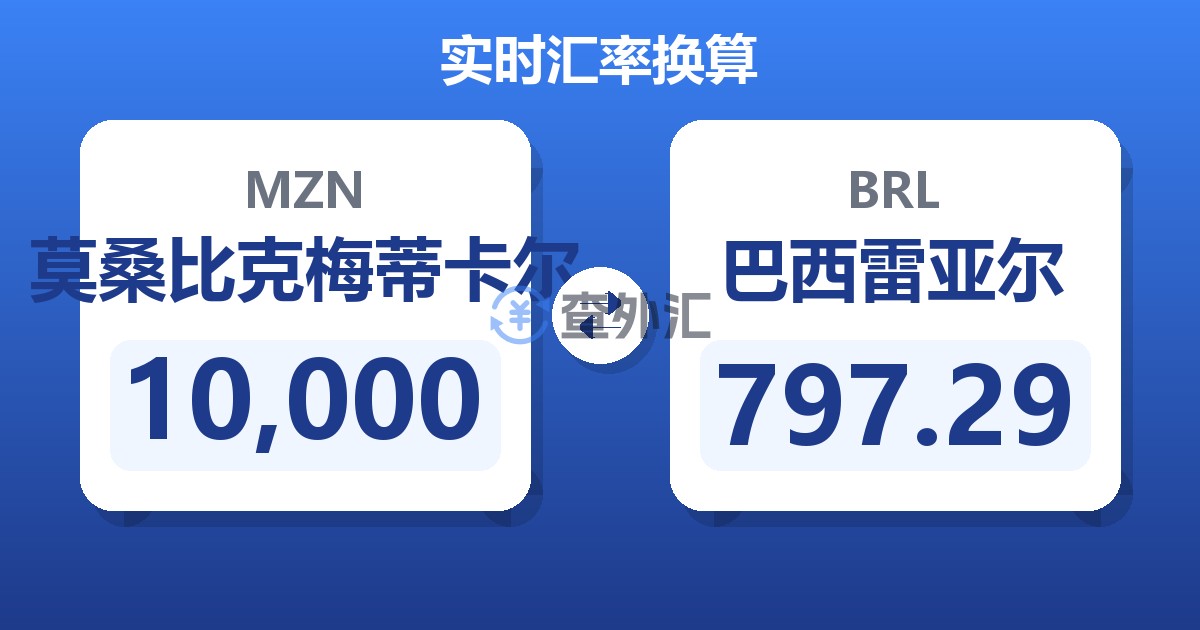 10,000莫桑比克梅蒂卡尔兑巴西雷亚尔