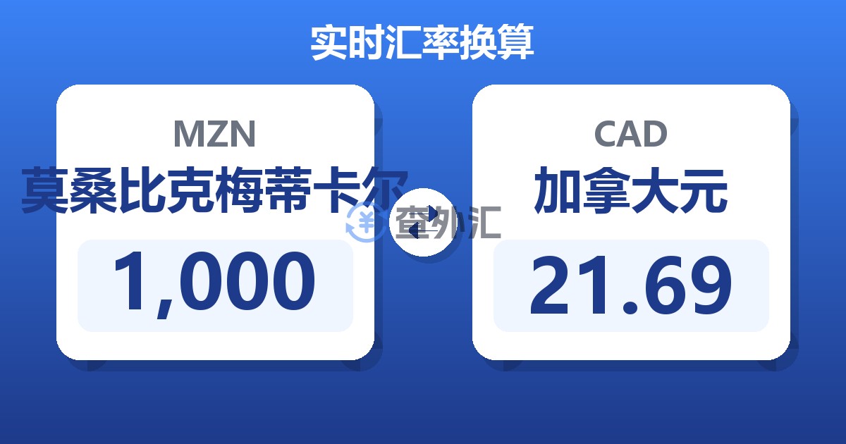 1,000莫桑比克梅蒂卡尔兑加拿大元
