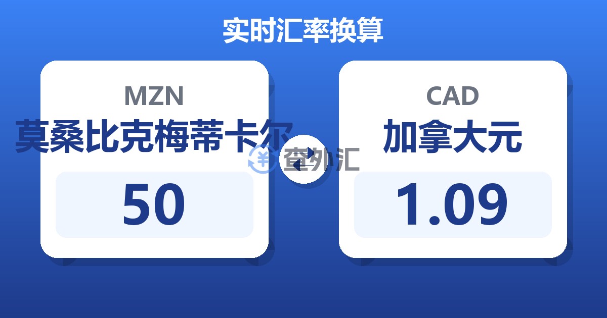 50莫桑比克梅蒂卡尔兑加拿大元