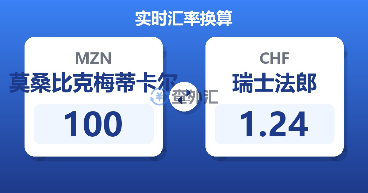 100莫桑比克梅蒂卡尔兑瑞士法郎