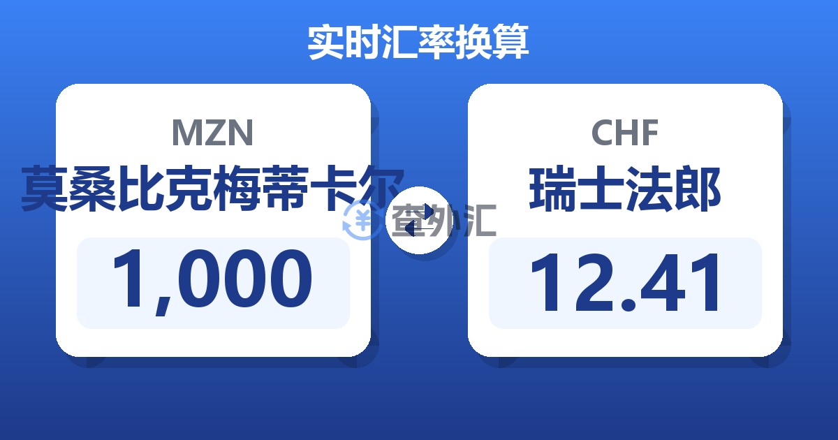 1,000莫桑比克梅蒂卡尔兑瑞士法郎