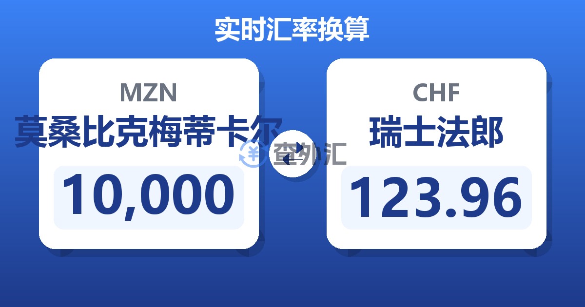 10,000莫桑比克梅蒂卡尔兑瑞士法郎