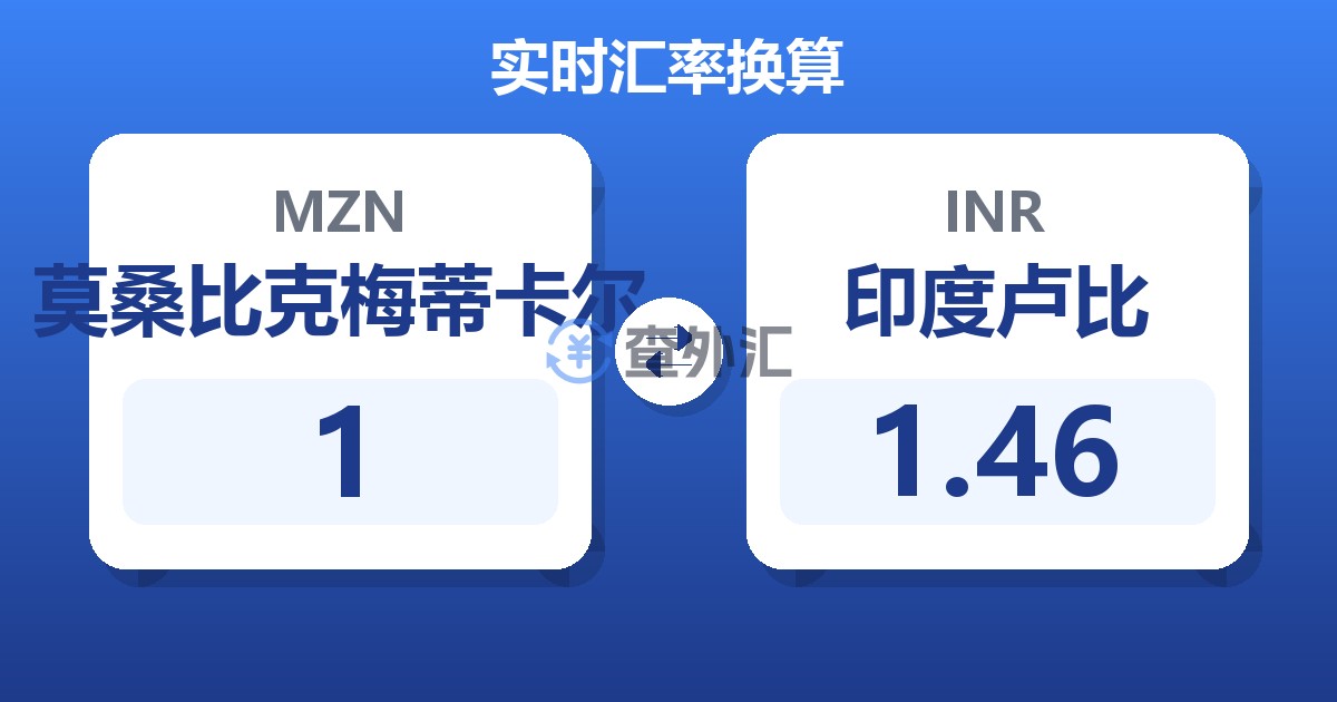 1莫桑比克梅蒂卡尔兑印度卢比