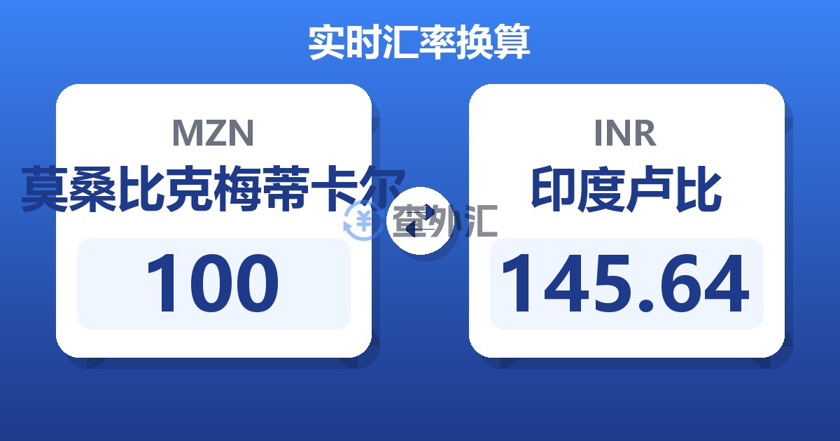 100莫桑比克梅蒂卡尔兑印度卢比