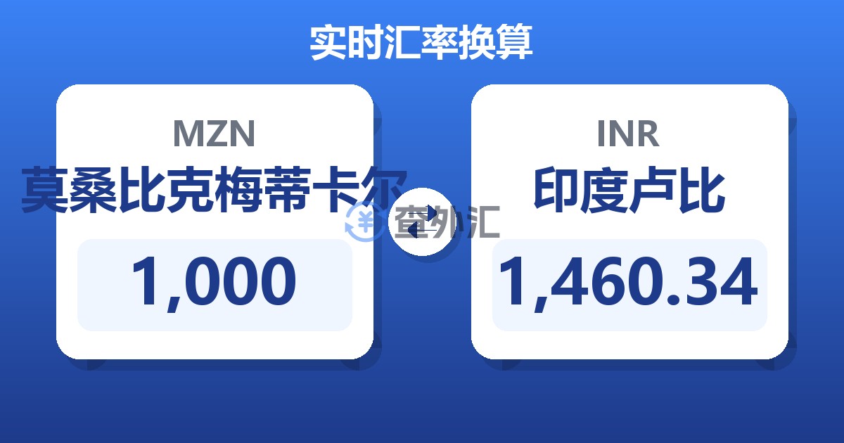 1,000莫桑比克梅蒂卡尔兑印度卢比