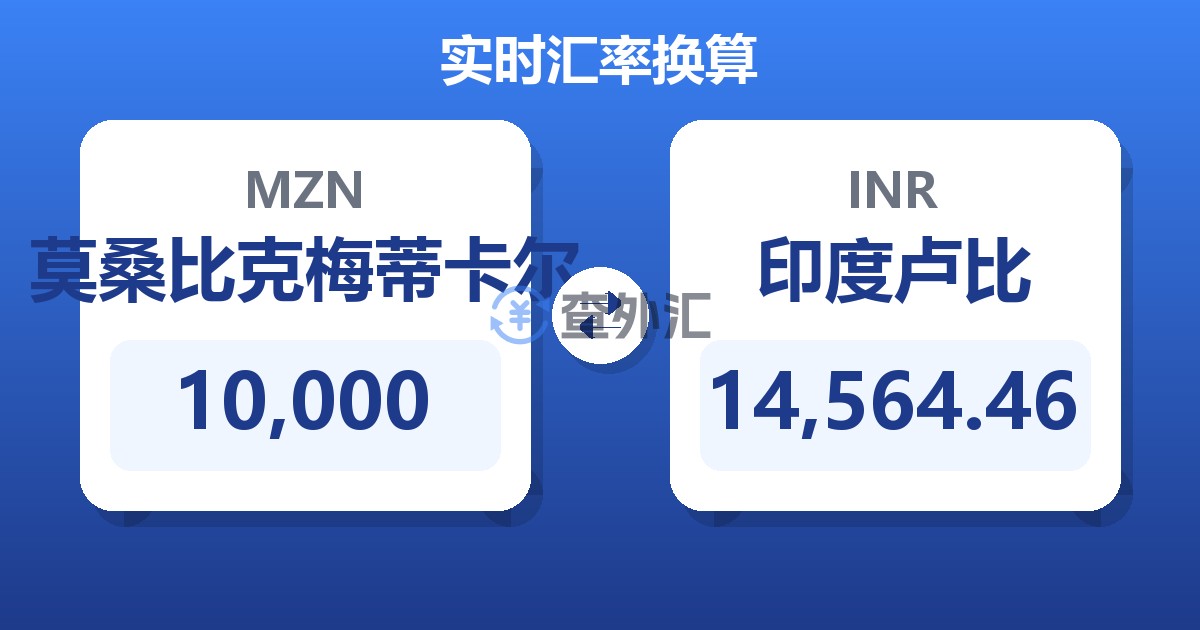 10,000莫桑比克梅蒂卡尔兑印度卢比