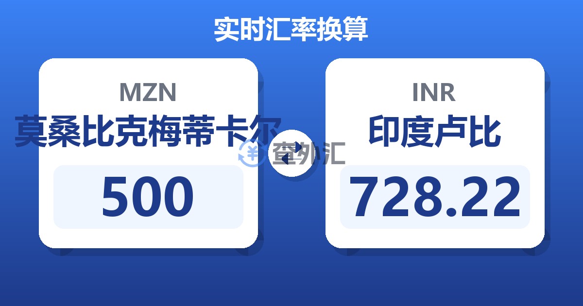 500莫桑比克梅蒂卡尔兑印度卢比