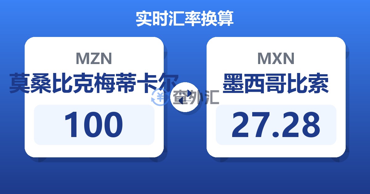 100莫桑比克梅蒂卡尔兑墨西哥比索