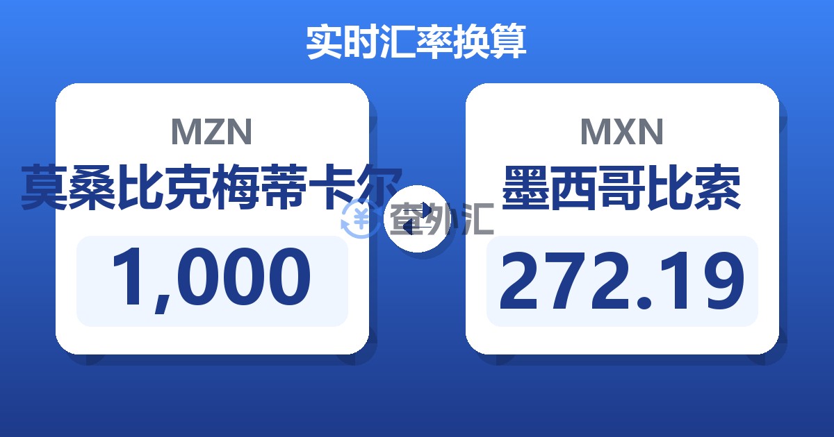1,000莫桑比克梅蒂卡尔兑墨西哥比索