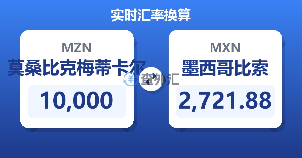 10,000莫桑比克梅蒂卡尔兑墨西哥比索