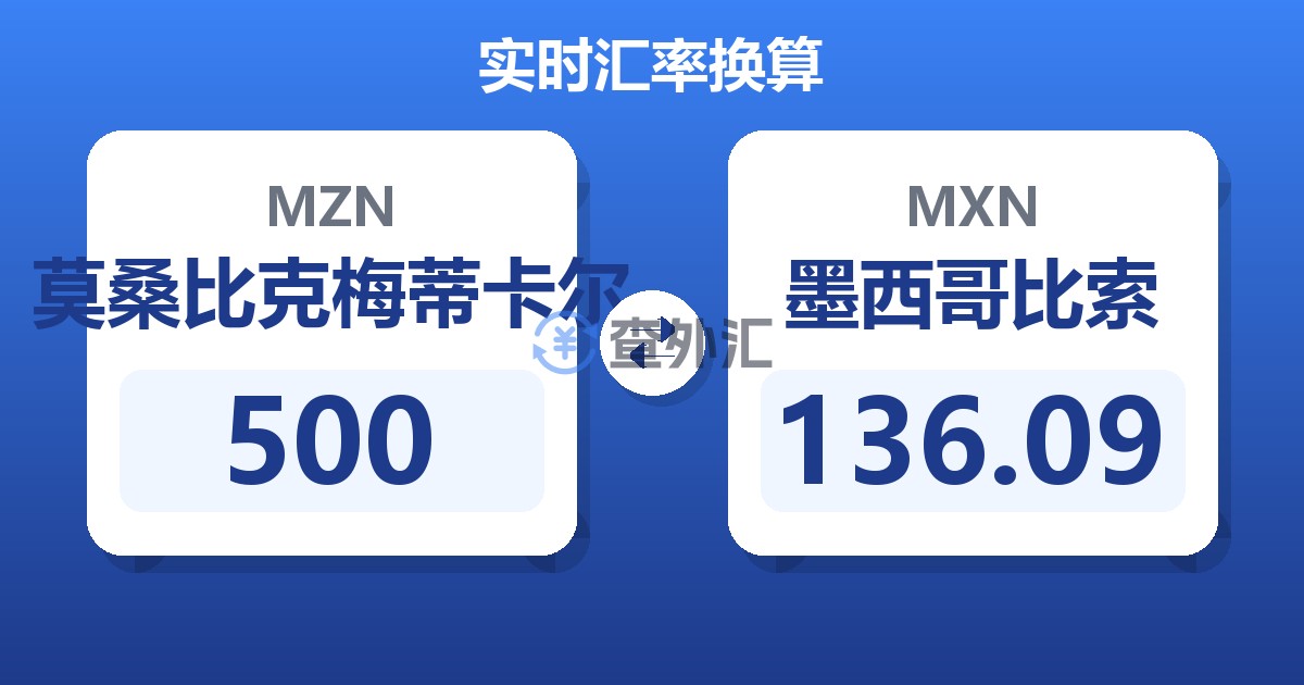 500莫桑比克梅蒂卡尔兑墨西哥比索