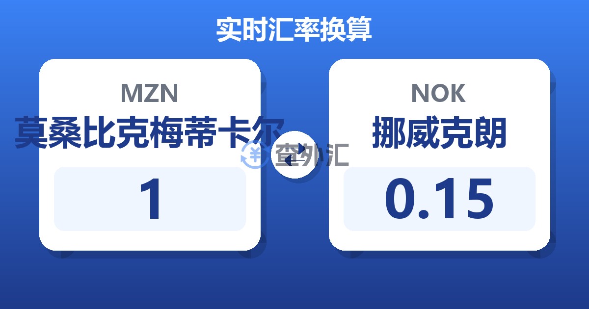 1莫桑比克梅蒂卡尔兑挪威克朗