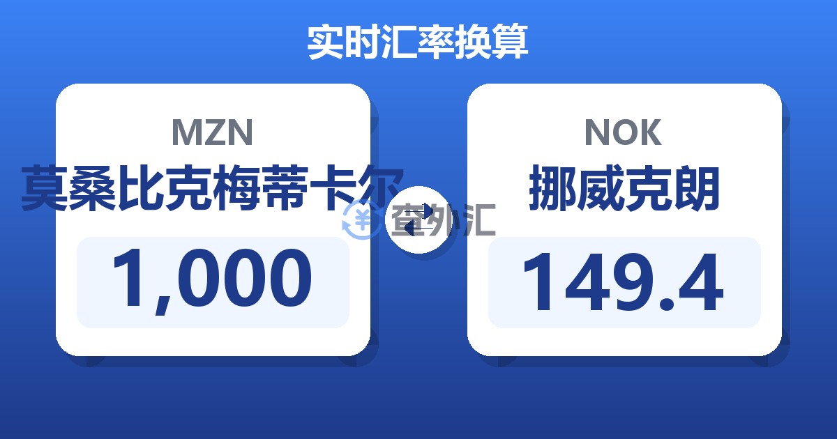 1,000莫桑比克梅蒂卡尔兑挪威克朗