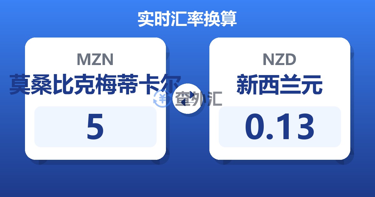 5莫桑比克梅蒂卡尔兑新西兰元