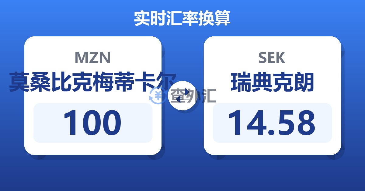 100莫桑比克梅蒂卡尔兑瑞典克朗