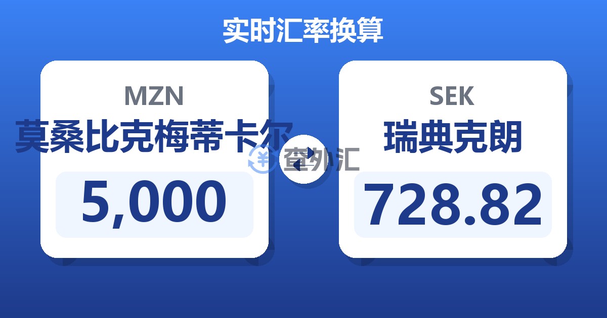 5,000莫桑比克梅蒂卡尔兑瑞典克朗