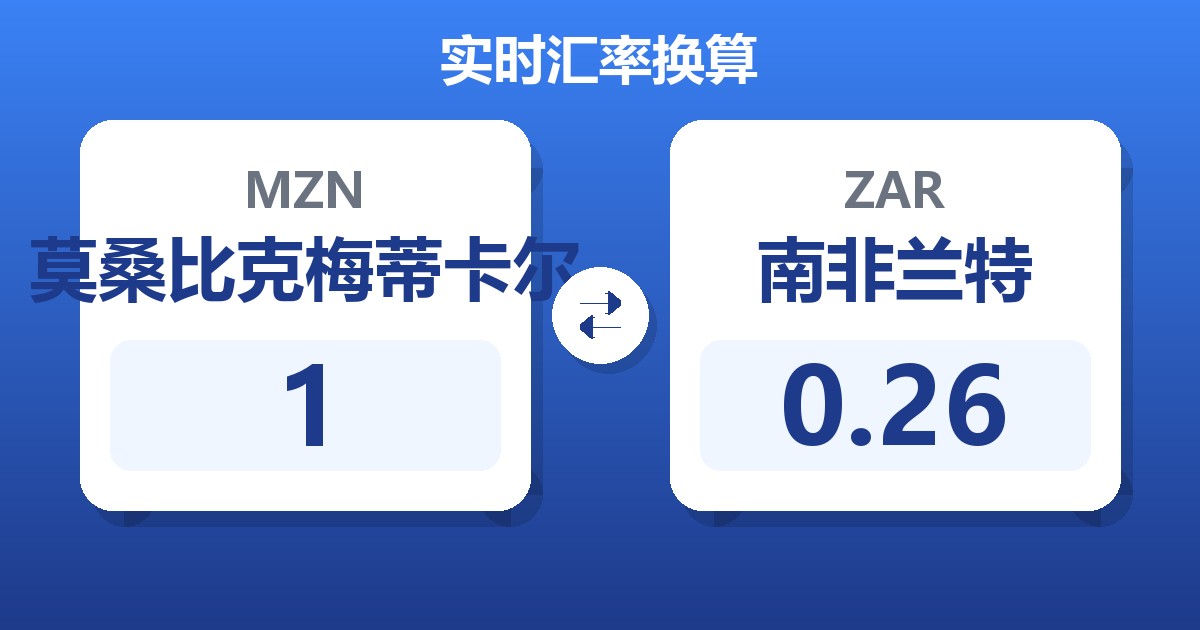 1莫桑比克梅蒂卡尔兑南非兰特