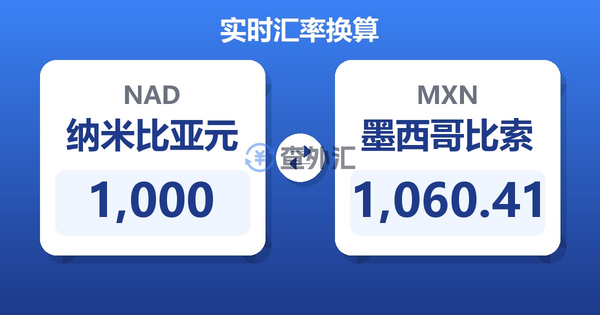 1,000纳米比亚元兑墨西哥比索