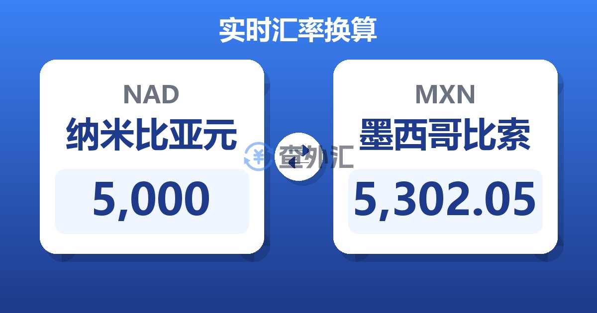 5,000纳米比亚元兑墨西哥比索