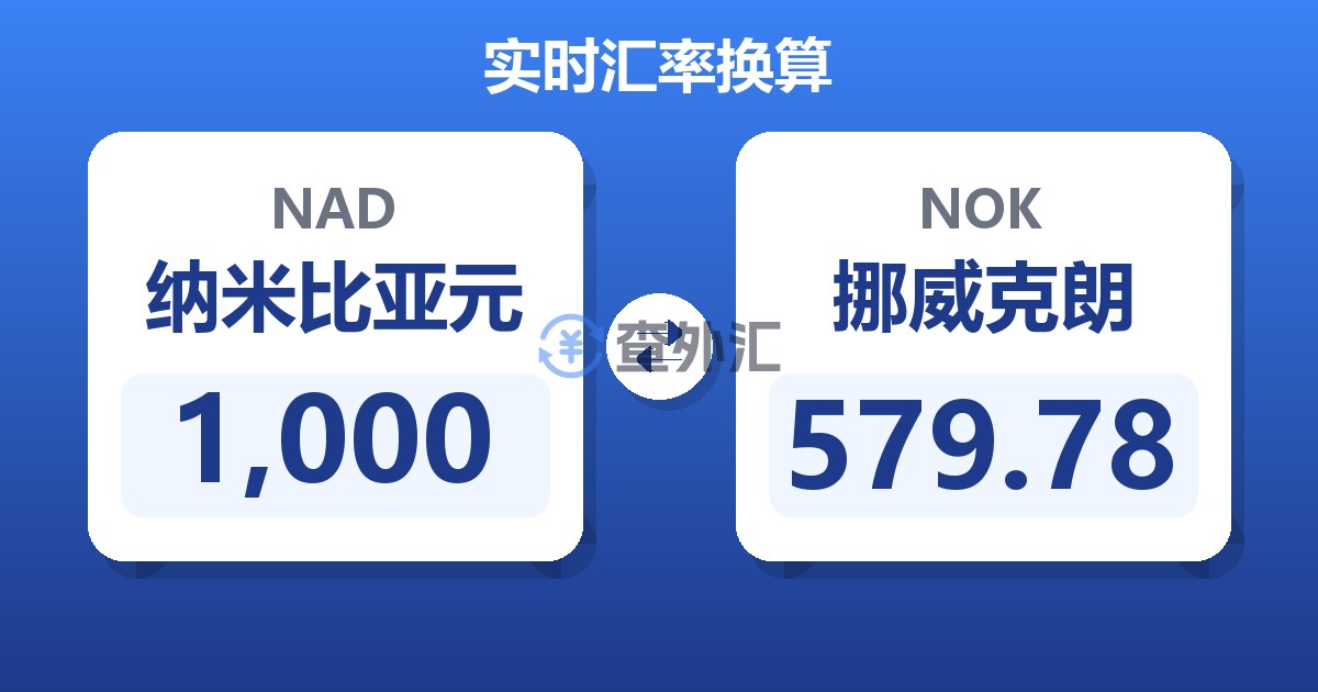 1,000纳米比亚元兑挪威克朗