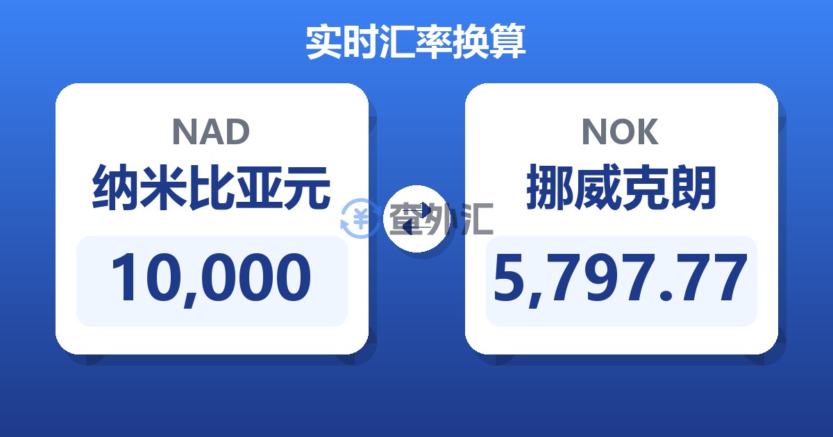 10,000纳米比亚元兑挪威克朗